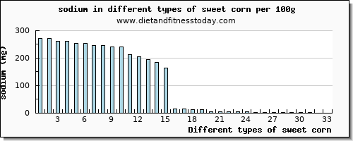 sweet corn sodium per 100g